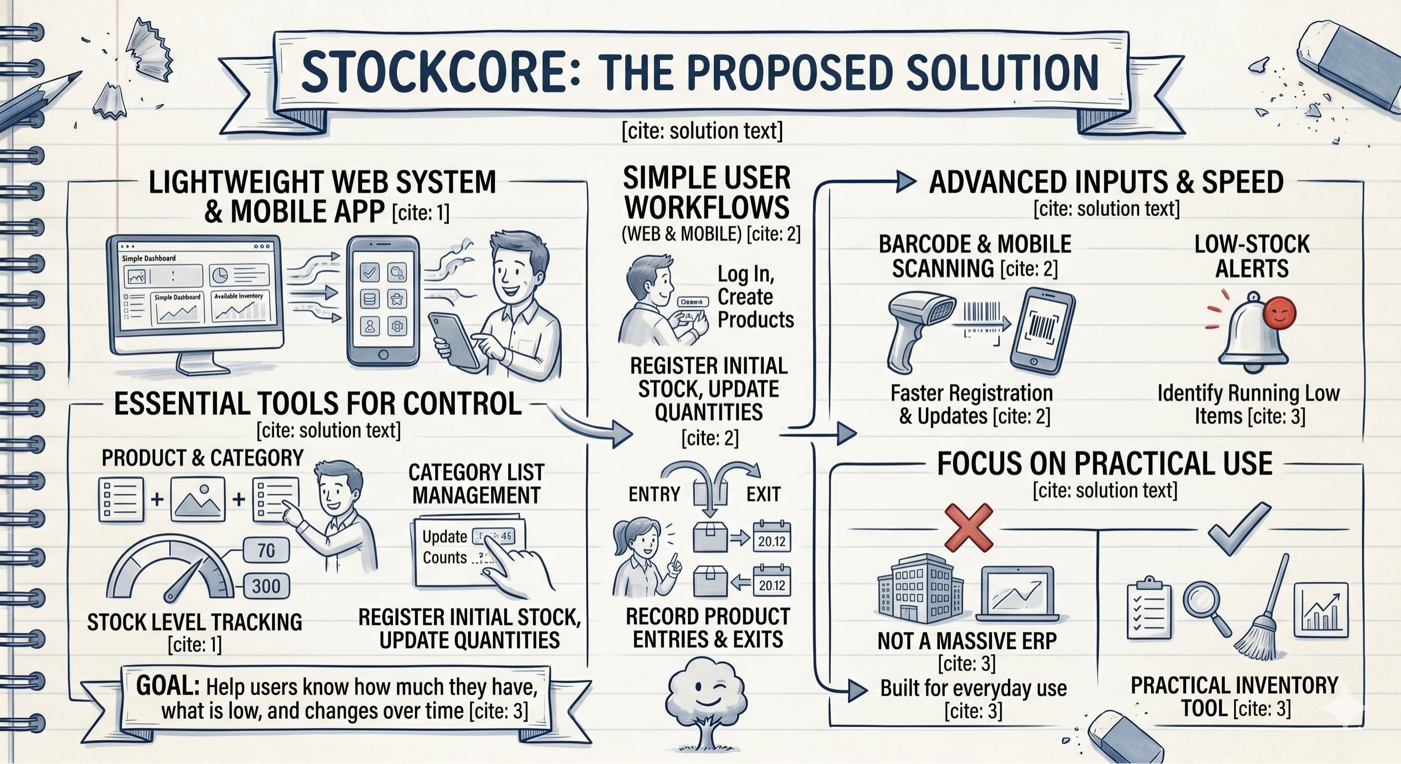 A sketch-style infographic outlining the proposed solution for Stockcore. It displays a lightweight web and mobile app interface, illustrating simple user workflows like recording stock entries and exits. The graphic highlights essential tracking tools, barcode scanning, and low-stock alerts, while explicitly emphasizing that it is a practical inventory tool rather than a massive ERP.